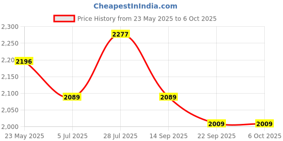 amazon.in Steelbird SBH-17 Terminator Full Face Graphic Helmet in Glossy Fluo Finish with Chrome Visor Price History Graph from 23 May 2025 to 6 Oct 2025