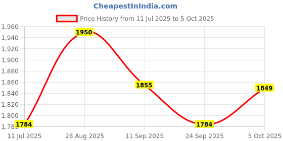 amazon.in Steelbird SBH-17 Terminator ISI Certified Full Face Graphic Helmet in Matt Finish with Chrome Visor Price History Graph from 11 Jul 2025 to 5 Oct 2025