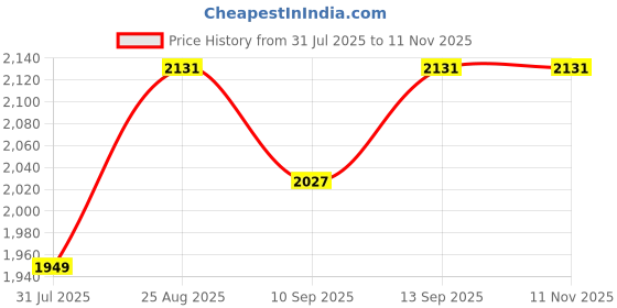 amazon.in Steelbird SBH-17 Terminator ISI Certified Matt Finish Full Face Graphic Helmet Price History Graph from 31 Jul 2025 to 11 Nov 2025