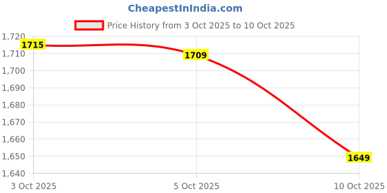 amazon.in Steelbird SBH-17 Terminator ISI Certified Matt Finish Full Face Graphic Helmet Price History Graph from 3 Oct 2025 to 10 Oct 2025