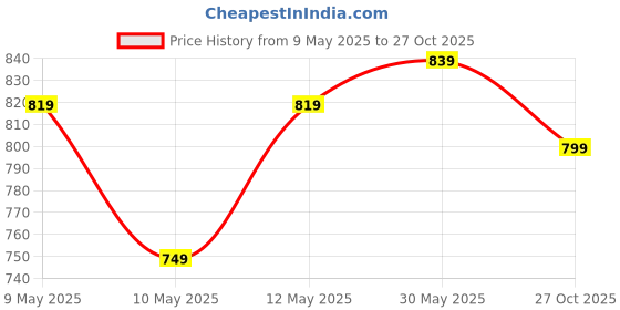 amazon.in Steelbird SBH-23 Brutal ISI Certified Open Face Helmet (Dashing Battle Green with Clear Visor, L) Price History Graph from 9 May 2025 to 27 Oct 2025