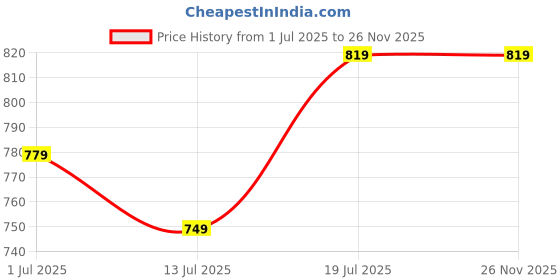 amazon.in Steelbird SBH-23 Brutal ISI Certified Open Face Helmet (Dashing Pink with Clear Visor, L) Price History Graph from 1 Jul 2025 to 26 Nov 2025