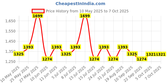 amazon.in Steelbird SBH-23 GT Plus Open Face ISI Certified Helmet with Inner Sun Shield (Large 600 MM, Dashing Black) Price History Graph from 10 May 2025 to 7 Oct 2025