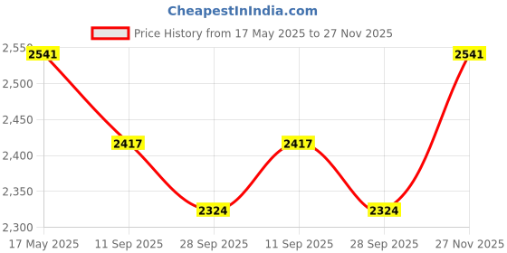 amazon.in Steelbird SBH-25 Predator ISI Certified Full Face Graphic Helmet for Men and Women with Inner Smoke Sun Shield Price History Graph from 17 May 2025 to 27 Nov 2025