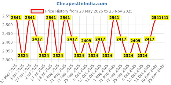 amazon.in Steelbird SBH-25 Predator ISI Certified Full Face Graphic Helmet for Men and Women with Inner Smoke Sun Shield Price History Graph from 23 May 2025 to 25 Nov 2025