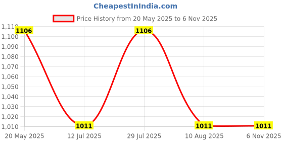 amazon.in Steelbird SBH-34 Jai Shree Ram Reflective ISI Certified Full Face Graphic Helmet for Men and Women with Inner Smoke Sun Shield Price History Graph from 20 May 2025 to 5 Nov 2025