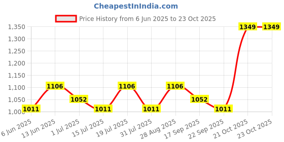 amazon.in Steelbird SBH-34 Jai Shree Ram Reflective ISI Certified Full Face Graphic Helmet for Men and Women with Inner Smoke Sun Shield Price History Graph from 6 Jun 2025 to 21 Oct 2025