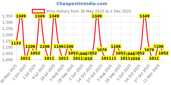 amazon.in Steelbird SBH-34 Jai Shree Ram Reflective ISI Certified Full Face Graphic Helmet for Men and Women with Inner Smoke Sun Shield Price History Graph from 30 May 2025 to 2 Dec 2025