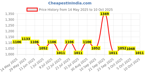 amazon.in Steelbird SBH-54 Retro ISI Certified Open Face Helmet for Men and Women Price History Graph from 14 May 2025 to 10 Oct 2025