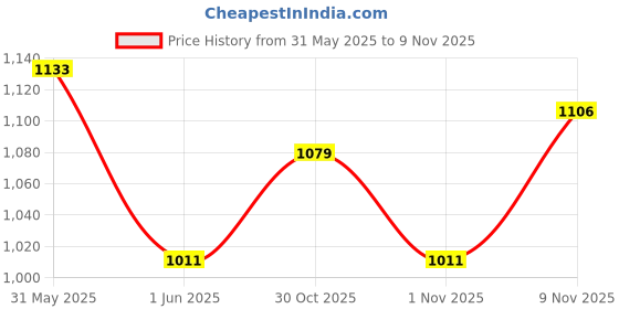 amazon.in Steelbird SBH-54 Retro ISI Certified Open Face Helmet for Men and Women Price History Graph from 31 May 2025 to 9 Nov 2025