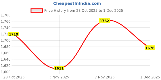 amazon.in Steelbird SBH-54 Retro Lego ISI Certified Open Face Helmet for Men and Women Price History Graph from 28 Oct 2025 to 1 Dec 2025