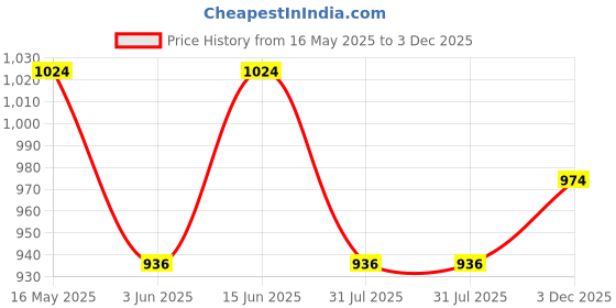 amazon.in Steelbird SBH-55 Retro ISI Certified Open Face Helmet for Men and Women Price History Graph from 16 May 2025 to 3 Dec 2025