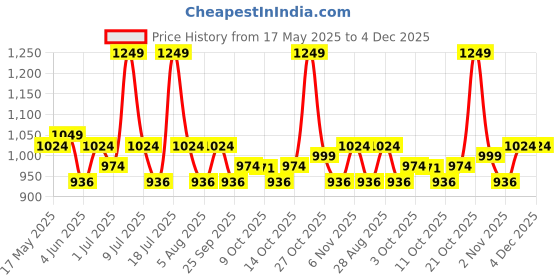 amazon.in Steelbird SBH-55 Retro ISI Certified Open Face Helmet for Men and Women Price History Graph from 17 May 2025 to 4 Dec 2025