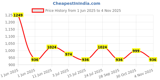 amazon.in Steelbird SBH-55 Retro ISI Certified Open Face Helmet for Men and Women Price History Graph from 1 Jun 2025 to 2 Nov 2025