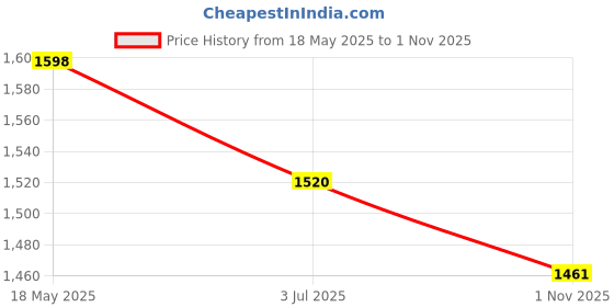 amazon.in Steelbird SBH-55 Retro Lego ISI Certified Open Face Helmet for Men and Women Price History Graph from 18 May 2025 to 1 Nov 2025
