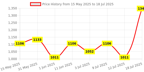 amazon.in Steelbird SBH-56 Retro ISI Certified Open Face Helmet for Men and Women Price History Graph from 15 May 2025 to 12 Jul 2025