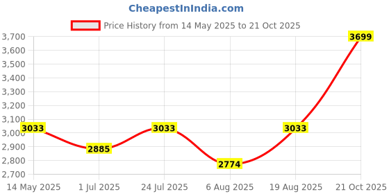 amazon.in Steelbird SBH-57 Carbon Fighter ISI and DOT Certified Full Face Helmet for Men and Women with Inner Chrome Sun Shield Price History Graph from 14 May 2025 to 21 Oct 2025