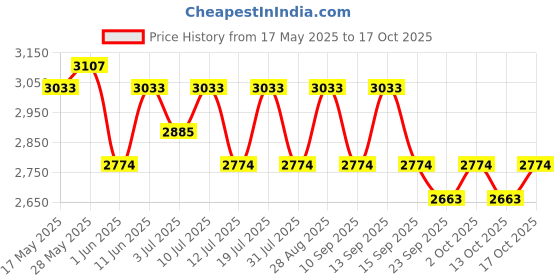 amazon.in Steelbird SBH-57 Carbon Fighter ISI and DOT Certified Full Face Helmet for Men and Women with Inner Chrome Sun Shield Price History Graph from 17 May 2025 to 17 Oct 2025