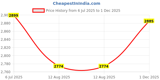 amazon.in Steelbird SBH-57 Fighter F3 ISI and DOT Certified Full Face Helmet for Men and Women with Inner Silver Sun Shield Price History Graph from 6 Jul 2025 to 1 Dec 2025