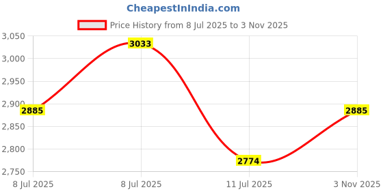 amazon.in Steelbird SBH-57 Fighter F4 ISI and DOT Certified Full Face Helmet for Men and Women with Inner Silver Sun Shield Price History Graph from 8 Jul 2025 to 3 Nov 2025