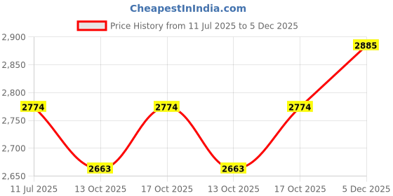 amazon.in Steelbird SBH-57 Fighter F4 ISI and DOT Certified Full Face Helmet for Men and Women with Inner Silver Sun Shield Price History Graph from 11 Jul 2025 to 5 Dec 2025