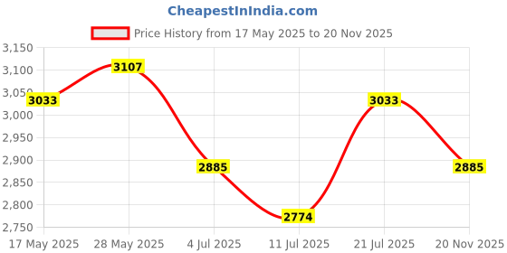 amazon.in Steelbird SBH-57 Fighter F5 ISI and DOT Certified Full Face Helmet for Men and Women with Inner Silver Sun Shield Price History Graph from 17 May 2025 to 20 Nov 2025