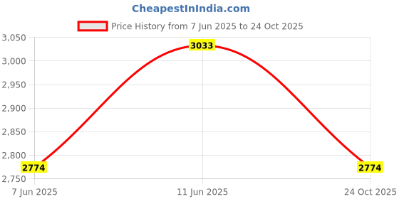 amazon.in Steelbird SBH-57 Fighter F5 ISI and DOT Certified Full Face Helmet for Men and Women with Inner Silver Sun Shield Price History Graph from 7 Jun 2025 to 24 Oct 2025
