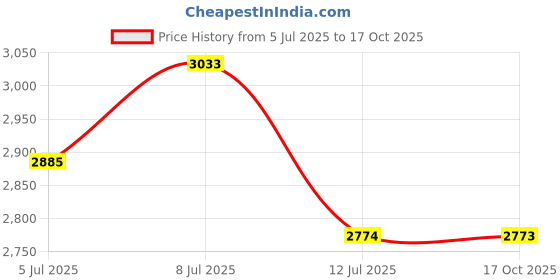 amazon.in Steelbird SBH-57 Fighter F6 ISI and DOT Certified Full Face Graphic Helmet for Men and Women with Inner Silver Sun Shield Price History Graph from 5 Jul 2025 to 17 Oct 2025