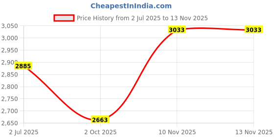 amazon.in Steelbird SBH-57 Fighter F6 ISI and DOT Certified Full Face Graphic Helmet for Men and Women with Inner Silver Sun Shield Price History Graph from 2 Jul 2025 to 13 Nov 2025