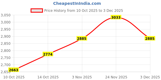 amazon.in Steelbird SBH-57 Fighter F6 ISI and DOT Certified Full Face Helmet for Men and Women with Inner Silver Sun Shield Price History Graph from 10 Oct 2025 to 3 Dec 2025