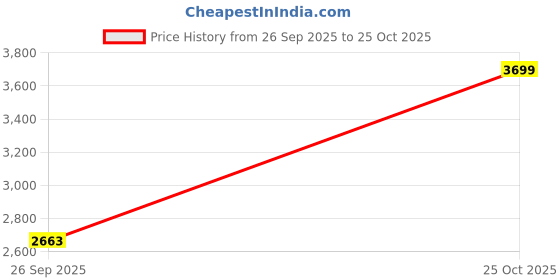 amazon.in Steelbird SBH-57 Fighter F7 ISI and DOT Certified Full Face Graphic Helmet for Men and Women with Inner Silver Sun Shield Price History Graph from 26 Sep 2025 to 25 Oct 2025