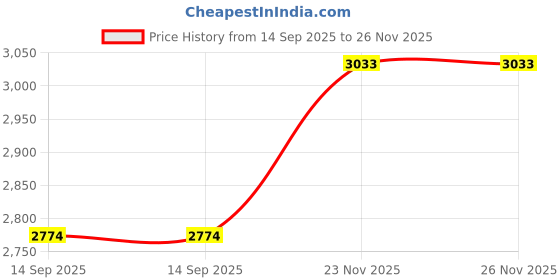amazon.in Steelbird SBH-57 Fighter F8 ISI and DOT Certified Full Face Graphic Helmet for Men and Women with Inner Silver Sun Shield Price History Graph from 14 Sep 2025 to 25 Nov 2025