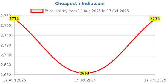 amazon.in Steelbird SBH-57 Fighter F8 ISI and DOT Certified Full Face Graphic Helmet for Men and Women with Inner Silver Sun Shield Price History Graph from 12 Aug 2025 to 17 Oct 2025