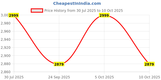amazon.in Steelbird SBH-57 Fighter F9 ISI and DOT Certified Full Face Helmet for Men and Women with Inner Silver Sun Shield and Silver Spoiler Price History Graph from 30 Jul 2025 to 10 Oct 2025