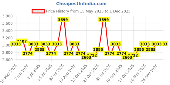 amazon.in Steelbird SBH-57 Fighter ISI and DOT Certified Full Face Helmet for Men and Women with Inner Chrome Sun Shield Price History Graph from 15 May 2025 to 1 Dec 2025