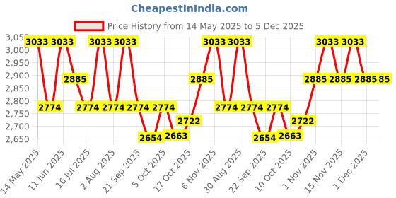 amazon.in Steelbird SBH-57 Fighter ISI and DOT Certified Full Face Helmet for Men and Women with Inner Chrome Sun Shield Price History Graph from 14 May 2025 to 5 Dec 2025