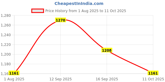 amazon.in Steelbird SBH-64 Brutal Plus Reflector ISI Certified Open Face Helmet for Men and Women with Extra Smoke Visor Price History Graph from 1 Aug 2025 to 11 Oct 2025