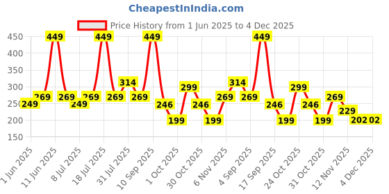 amazon.in Steelbird Unisex-Adult Soft Lycra Balaclava Most Suitable for Motorcycling, Running, Sports, Head and Face Cover (Black), Free Size steelbird Price History Graph from 1 Jun 2025 to 4 Dec 2025
