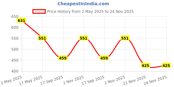 amazon.in Steelbird Universal Bike Mount Phone Holder 360 Degree Rotating Handlebar Cradle Stand for Bicycle, Motorcycle, Fits All Smartphones (Mobile Holder with USB Charger) Price History Graph from 2 May 2025 to 21 Nov 2025