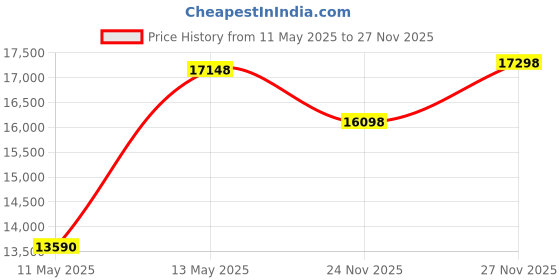 amazon.in Steelbody Horizontal Plate and Olympic Bar Rack Organizer with Steel Frame and Transport Wheels STB-0130 Price History Graph from 11 May 2025 to 27 Nov 2025