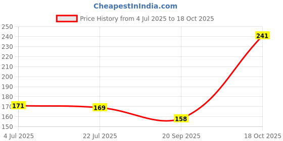 amazon.in Steellock SL- 1301 Stainless Steel Container - 400 ml 1 Piece Assorted colour Price History Graph from 4 Jul 2025 to 18 Oct 2025