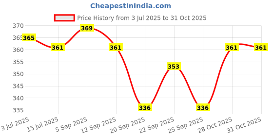 amazon.in Steellock Stainless Steel Airtight Flat Storage Container| Food Grade Certified| Transparent Top Silicon Lid With Clamp| 1 Pc Set, 1000 ml Each Price History Graph from 3 Jul 2025 to 31 Oct 2025