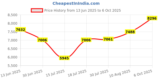 amazon.in Steellumen Nova1Lite Kids Wireless Active Noise Cancelling Headphones, Bluetooth 5.3, Safe Volume 74/85/94dB, Real 40H Battery, Type-C Fast Charging, Built-in Mic for School Travel Airplane, Blue Price History Graph from 13 Jun 2025 to 6 Oct 2025