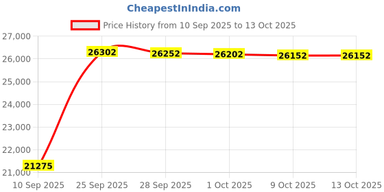 amazon.in STEELMAN 06600 ChassisEAR Stethoscope Price History Graph from 10 Sep 2025 to 9 Oct 2025