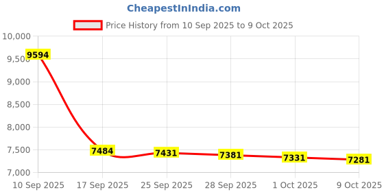 amazon.in Steelman JSP10118 Security Seal - 10oz, Pack of 10 Price History Graph from 10 Sep 2025 to 9 Oct 2025