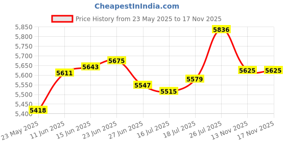 amazon.in steelmeup Stainless Steel Mens Hoop Earrings Stripe Bevel Edge Black Gold Color 16mm steelmeup Price History Graph from 23 May 2025 to 17 Nov 2025