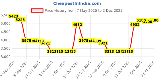 amazon.in SteelSeries 63008 QcK Heavy, Thick Gaming Mouse Pad, 450 mm x 400 mm, Cloth, Rubber Base, Laser & Optical Mouse Compatible - Black Price History Graph from 7 May 2025 to 3 Dec 2025