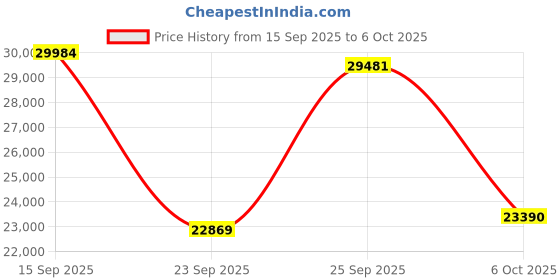 amazon.in SteelSeries Alias USB Mic for PC — 3x Bigger Capsule for Gaming, Streaming and Podcasting — Sonar for Streamers Audio Software — AI Noise Cancelling — LED Mute & Level Monitoring — Shock Mount Price History Graph from 15 Sep 2025 to 6 Oct 2025