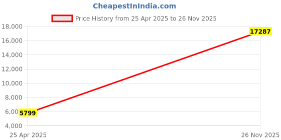amazon.in SteelSeries Apex 3 Tkl - RGB USB Gaming Keyboard - Tenkeyless Compact Esports Form Factor - 8-Zone RGB Illumination - Ip32 Water & Dust Resistant - American QWERTY Layout Price History Graph from 25 Apr 2025 to 26 Nov 2025