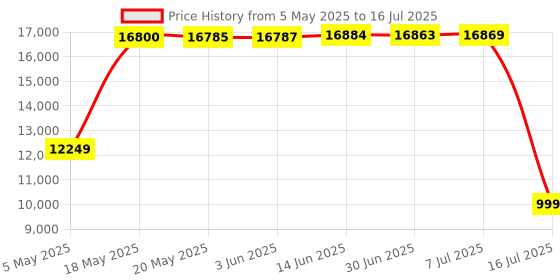 amazon.in SteelSeries Apex 7 Tkl Compact Mechanical Gaming Keyboard Oled Smart Display Usb Passthrough & Media Controls Linear & Quiet Rgb Led Backlit, Black Price History Graph from 5 May 2025 to 16 Jul 2025